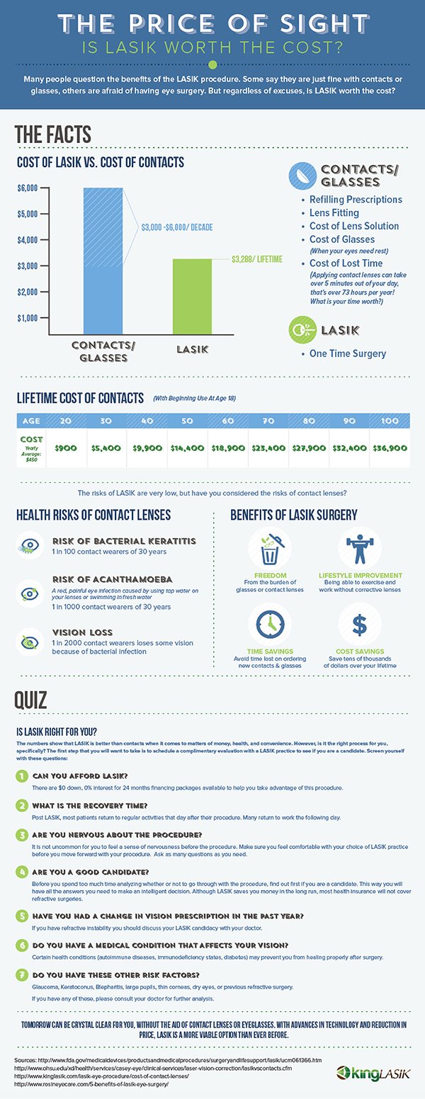 King LASIK The Price of Sight Infographic 600px