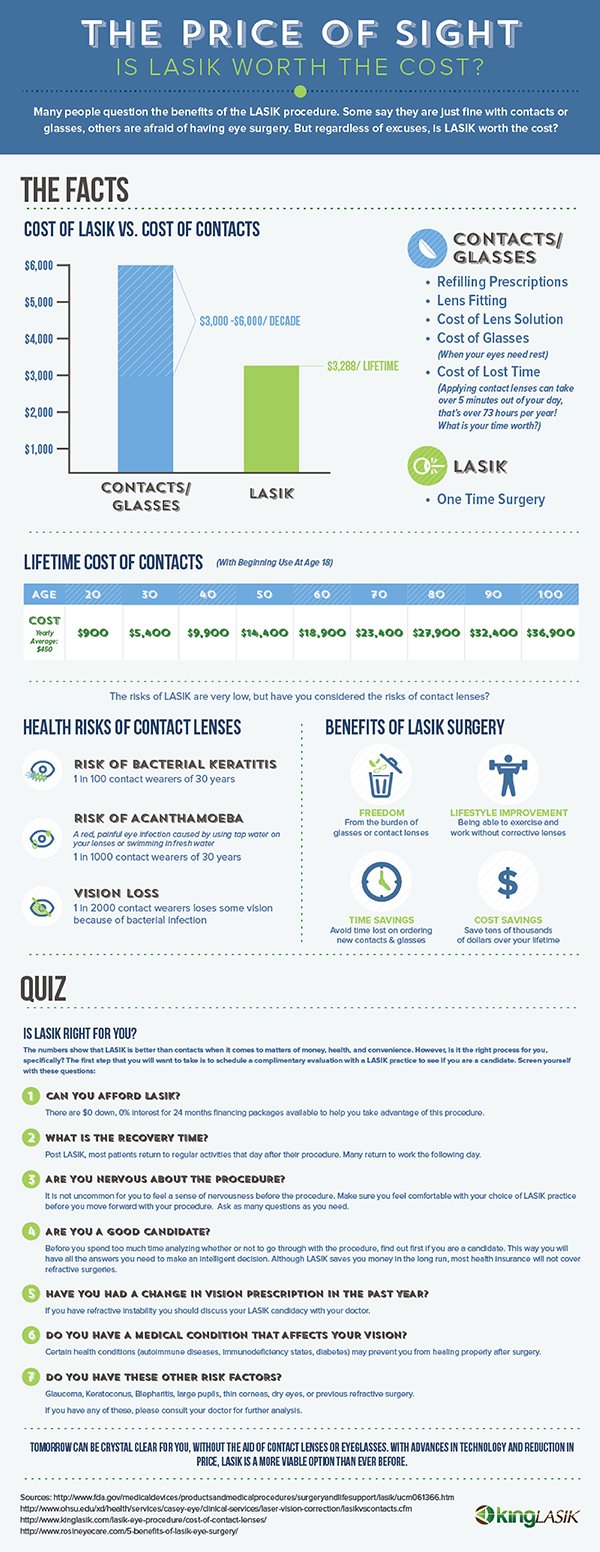 The Price of Sight 600px - Should you Consider a Lasik procedure: Is it worth the cost?