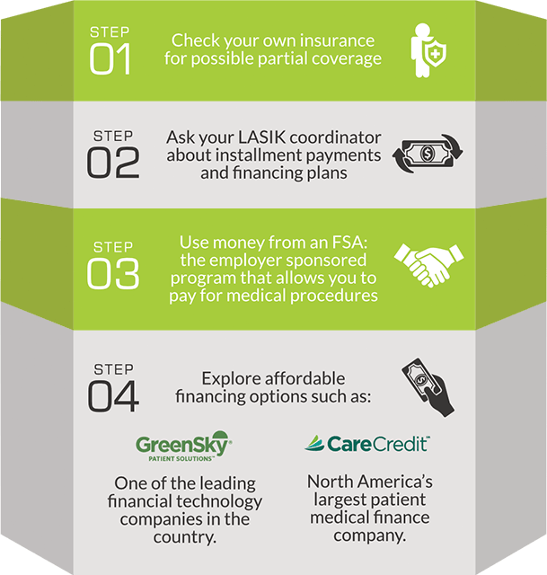 4 steps for financing your LASIK