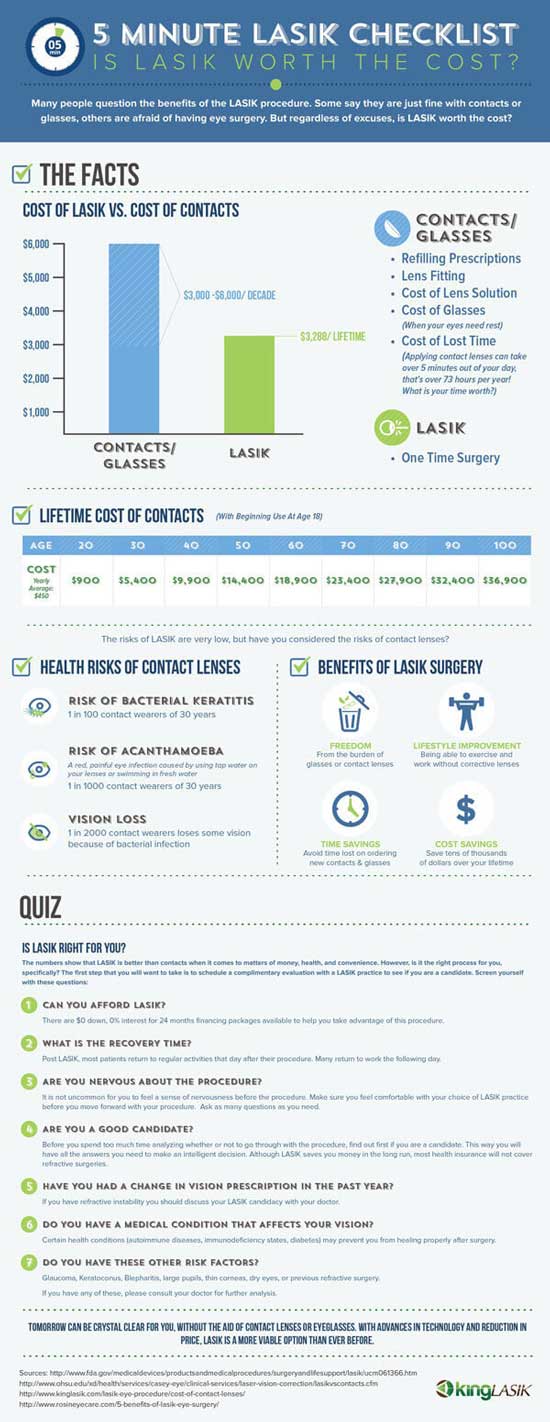 King LASIK Cost Average